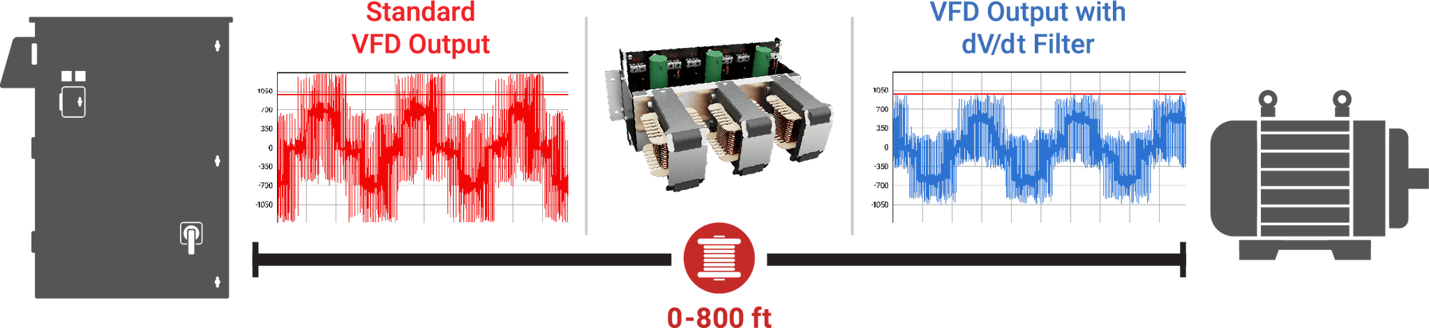 DV Series Output