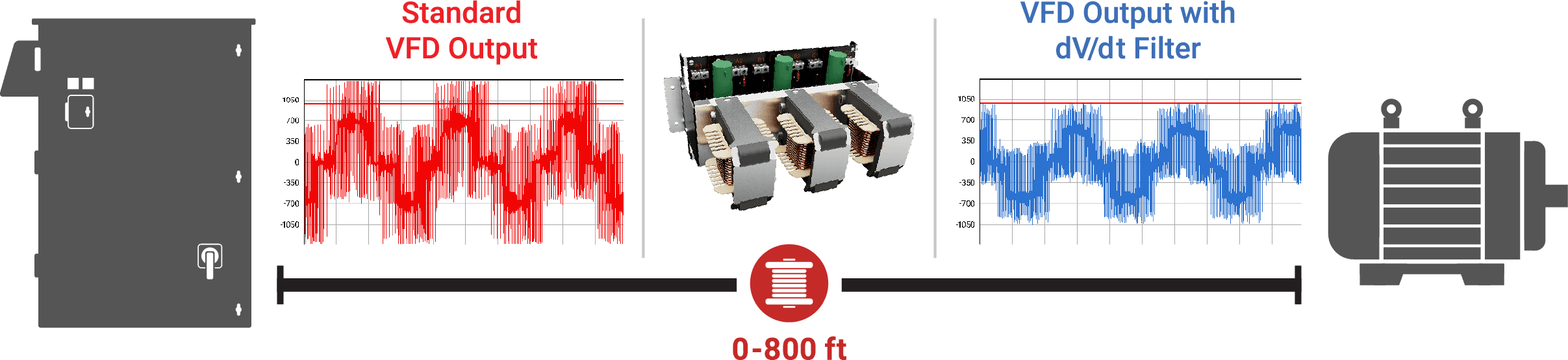 DV Series Output
