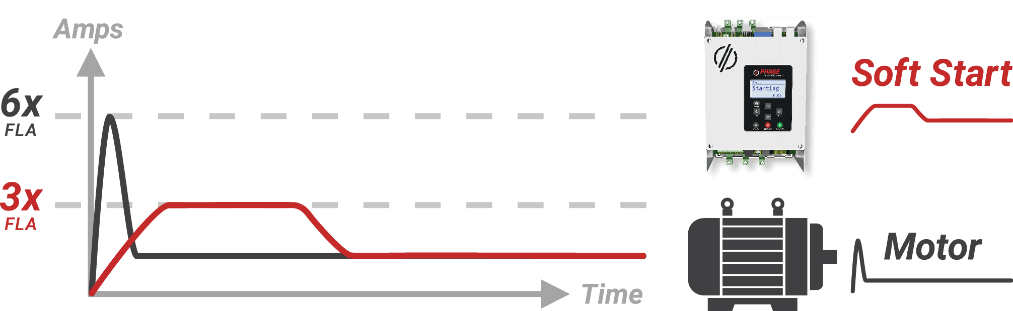 Soft Start vs. Motor