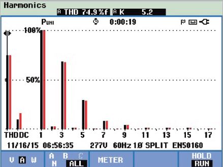 Harmonic profile of a standard single-phase VFD showing THD Current 74.9%