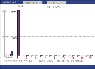 Harmonic profile of Phase Technologies 3LH series VFD showing THD Current 5.4%
