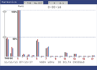 Harmonic profile of a standard three-phase VFD showing THD Current 46%