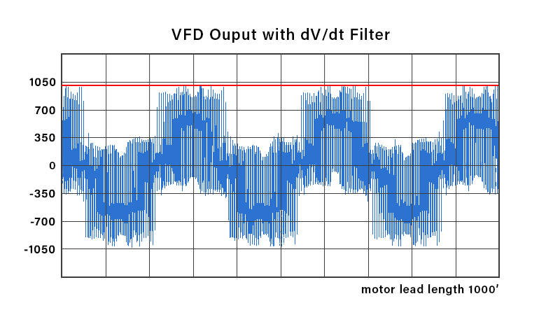 dV/dt PWM waveform