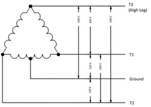High-leg delta diagram showing T3 as the generated leg reading 208 V to ground while T1 and T2 read 120 V.