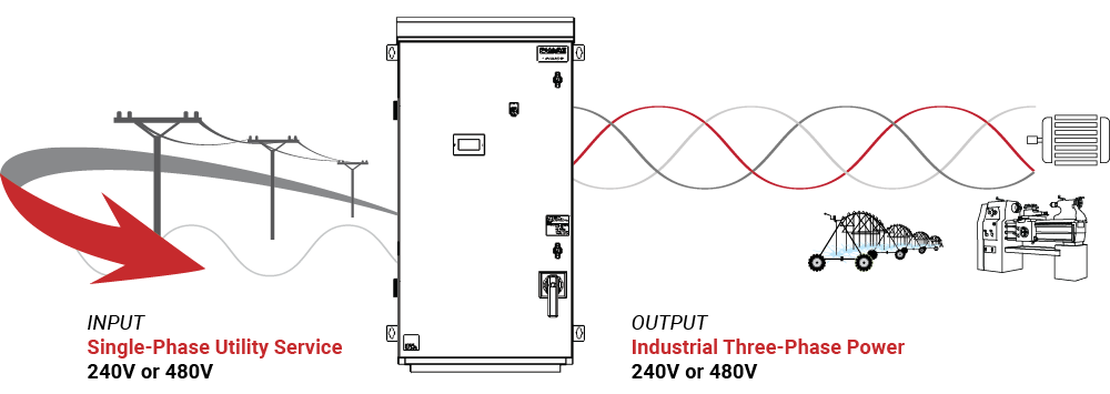 Diagram of phase conversion with a Phase Perfect digital phase converter