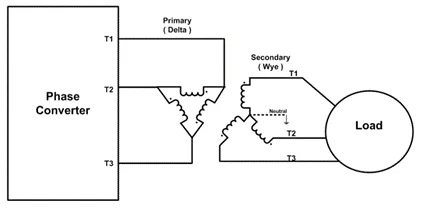 Wiring diagram: phase converter delta output feeding a delta-to-wye transformer to create a neutral leg for the load.