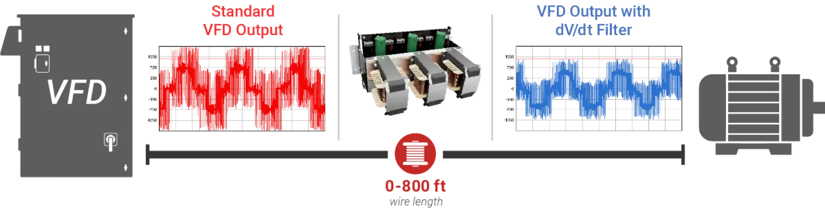 Drive output filter and line reactor