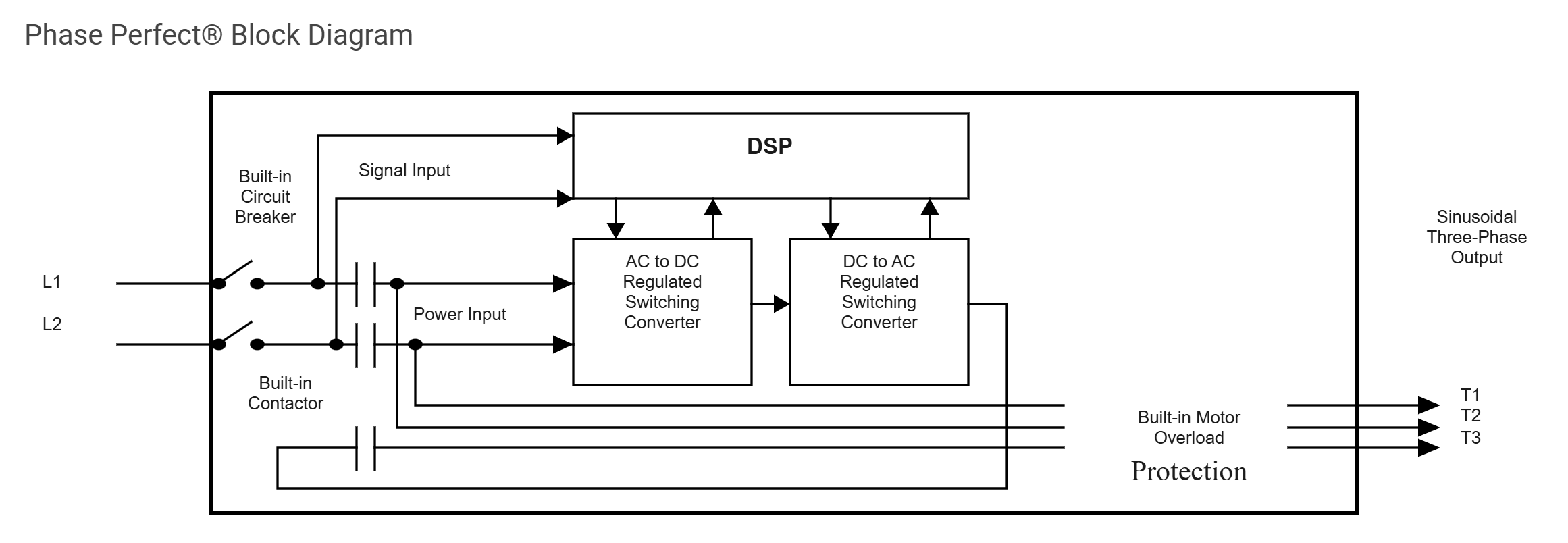 Phase Perfect block diagram showing the built-in circuit breaker and contactor, AC-to-DC and DC-to-AC regulated switching converters under DSP control, and built-in motor overload protection