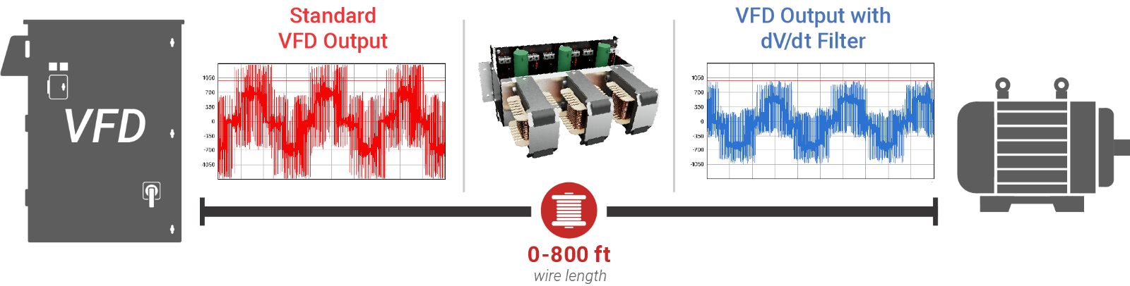 dV/dt filters and line reactors