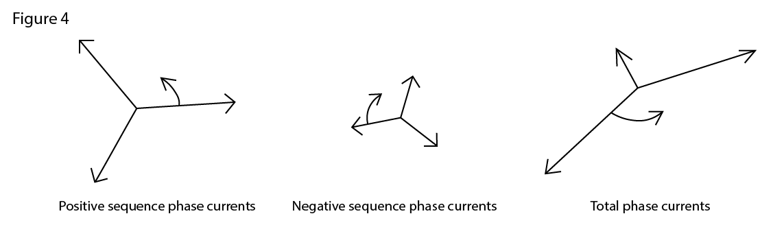 Phasor diagrams showing positive-sequence phase currents, negative-sequence phase currents and total phase currents