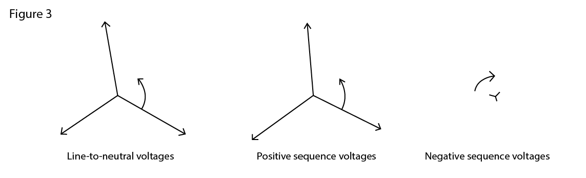 Phasor diagrams showing line-to-neutral voltages, positive-sequence voltages and negative-sequence voltages