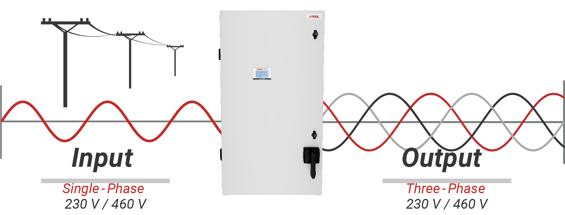 Phase Perfect converts single-phase input into utility-grade three-phase output