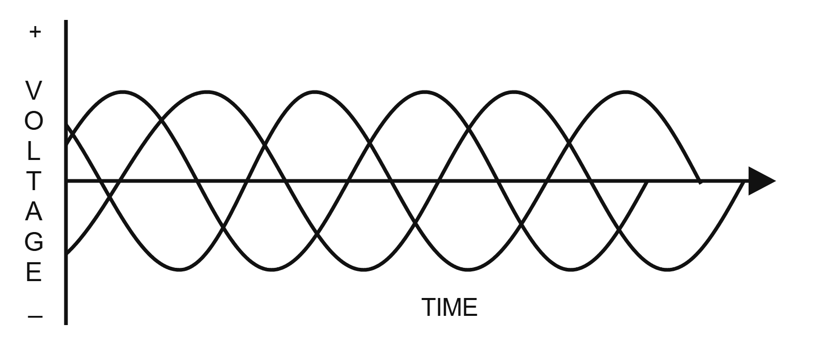 Three-phase voltage waveforms, each shifted 120 degrees in time