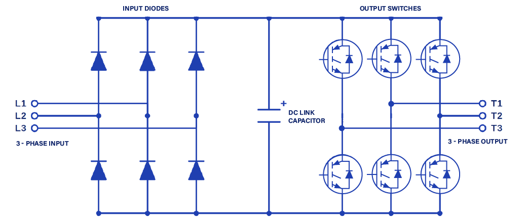 VFD schematic showing input diodes charging the DC link capacitor and three output switch pairs feeding the three-phase output